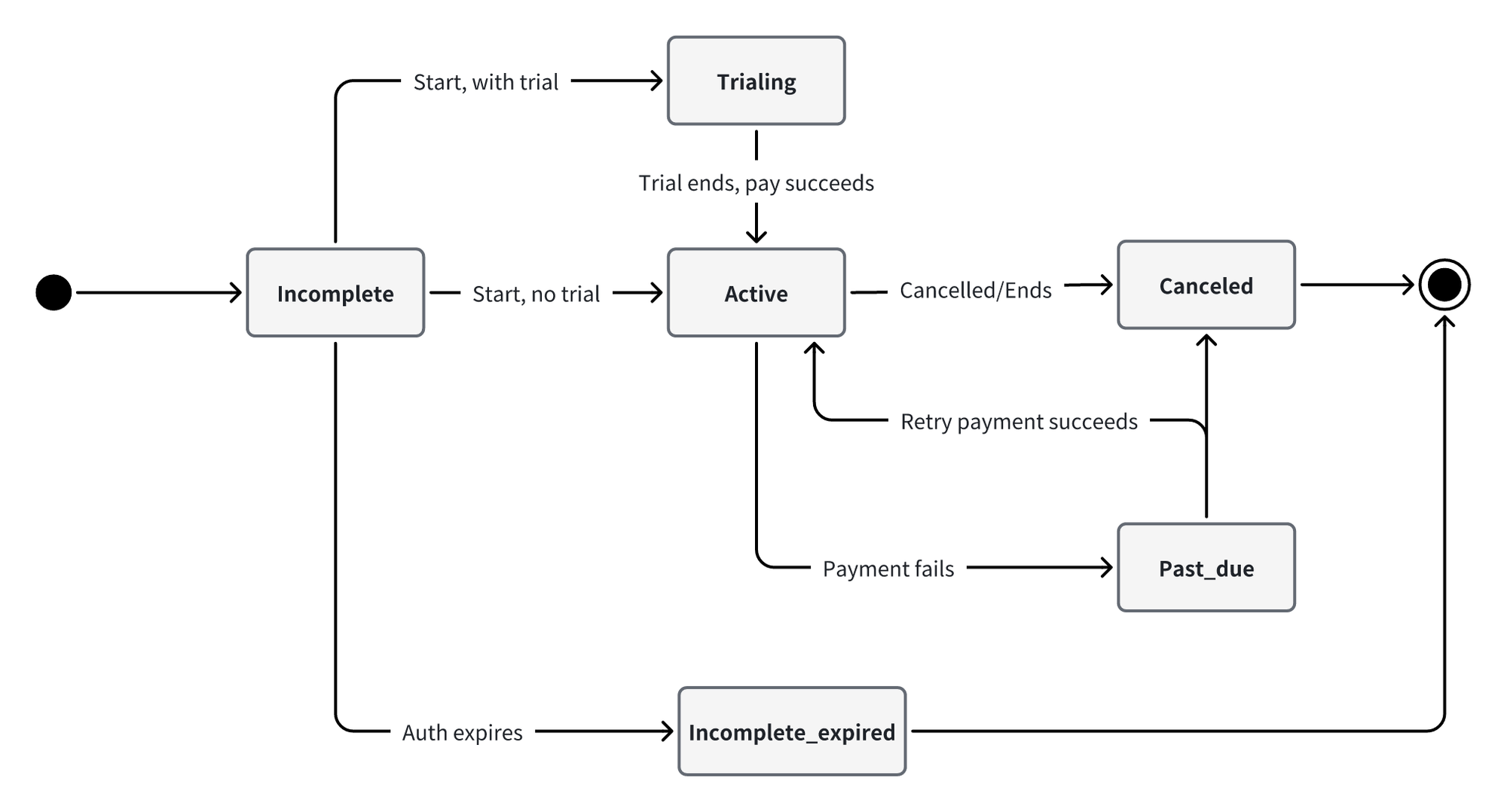 Subscription State Machine